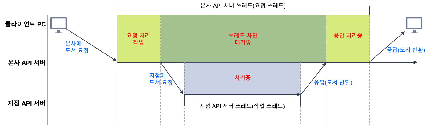 Blocking I/O 예시