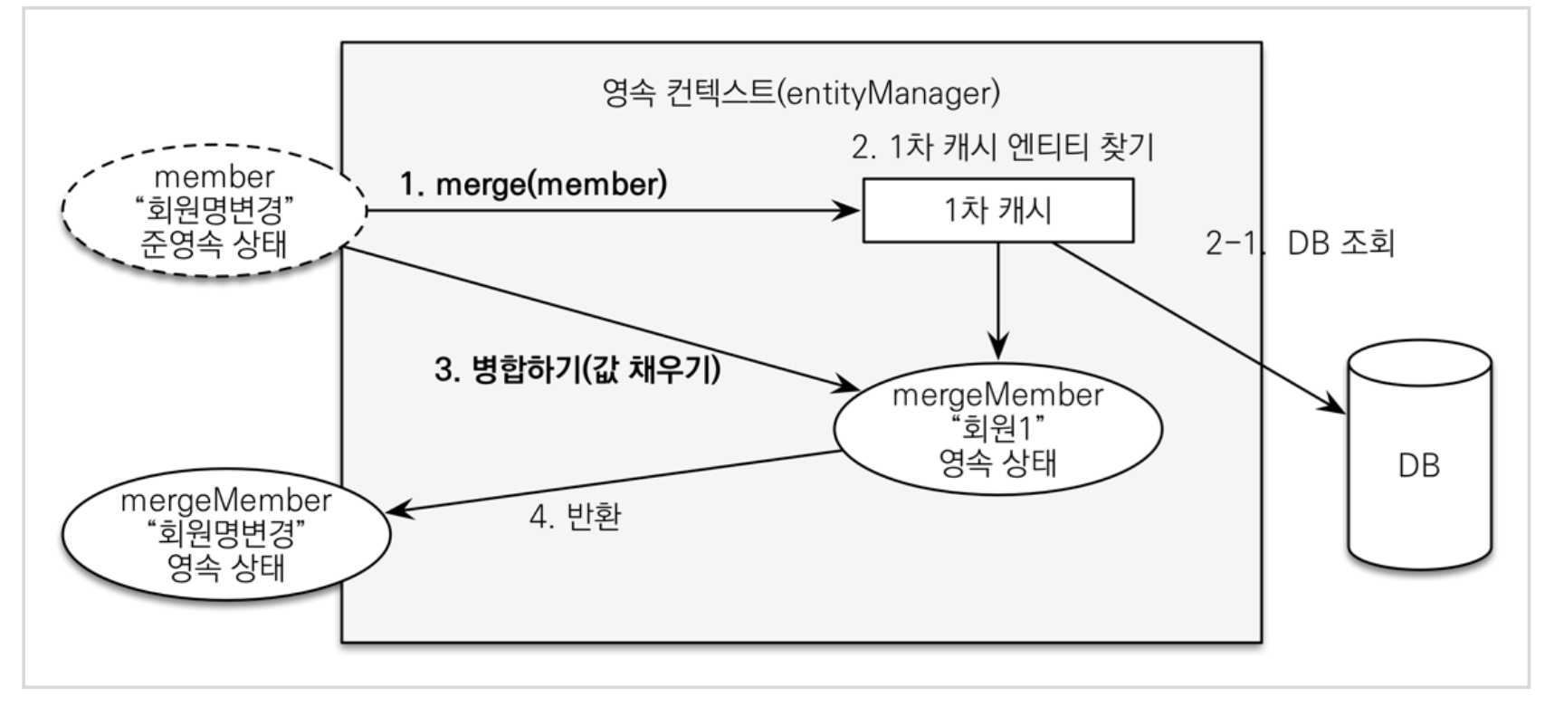 변경감지