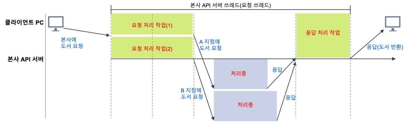 Non-Blicking I/O 예시